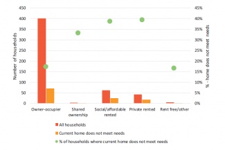 Survey response on whether homes meets needs of occupants in Letchworth