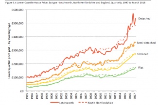 House price increases in Letchworth and North Herts