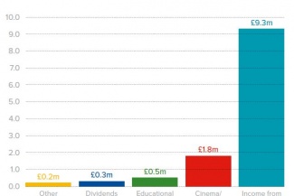 Breakdown of Income