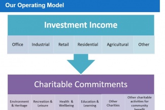 Our Operating Model