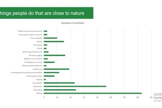 Nature and Wellbeing Survey Results: Things people do that are close to nature