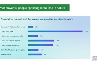 Nature and Wellbeing Survey Results: What prevents people spending more time in nature