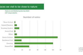 Nature and Wellbeing Survey Results: Places we visit to be close to nature
